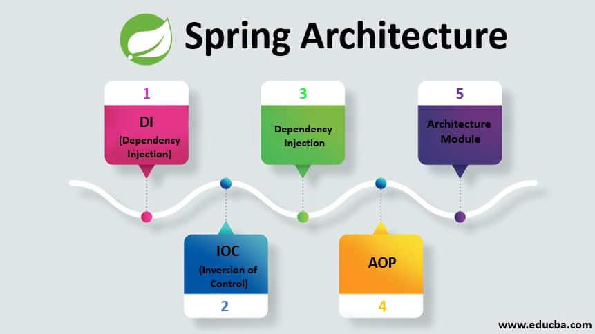 spring architecture